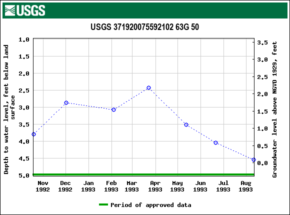 Graph of groundwater level data at USGS 371920075592102 63G 50