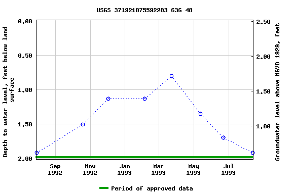 Graph of groundwater level data at USGS 371921075592203 63G 48