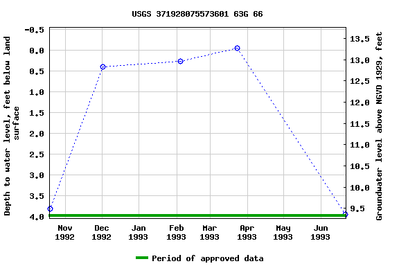 Graph of groundwater level data at USGS 371928075573601 63G 66