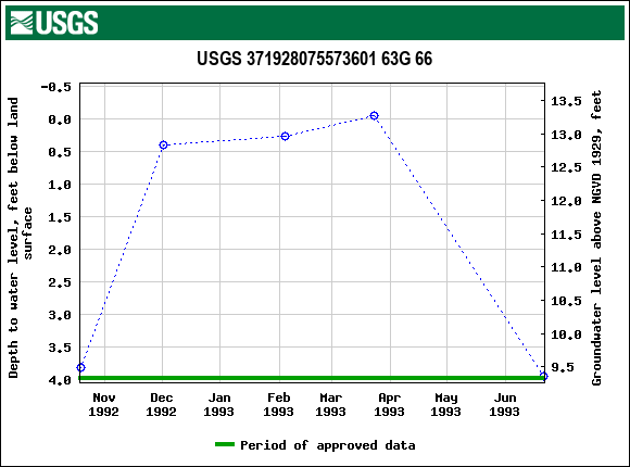 Graph of groundwater level data at USGS 371928075573601 63G 66