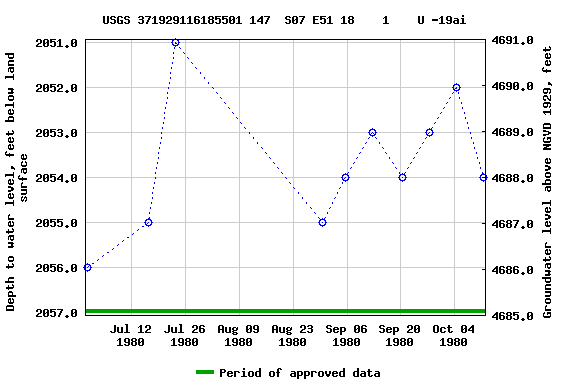 Graph of groundwater level data at USGS 371929116185501 147  S07 E51 18    1    U -19ai