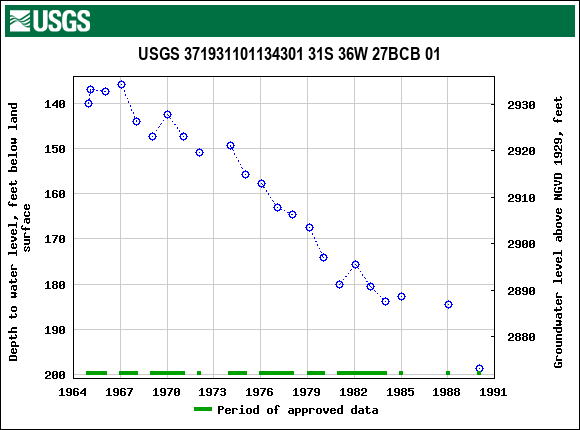 Graph of groundwater level data at USGS 371931101134301 31S 36W 27BCB 01