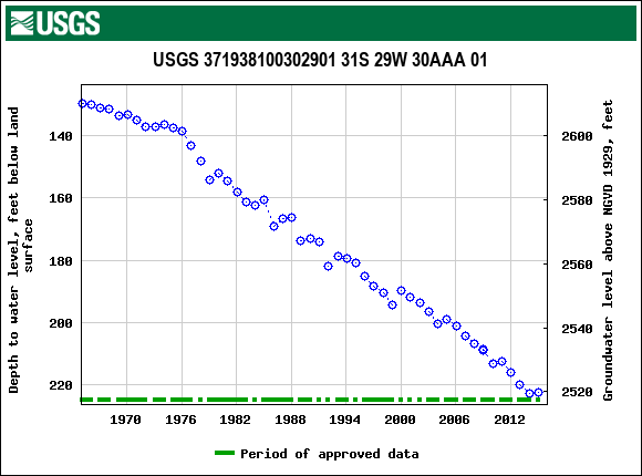 Graph of groundwater level data at USGS 371938100302901 31S 29W 30AAA 01