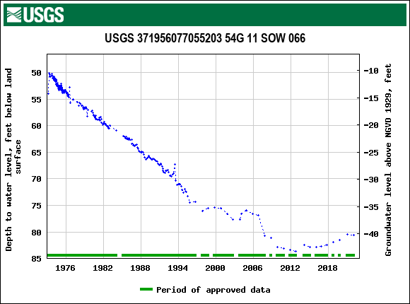 Graph of groundwater level data at USGS 371956077055203 54G 11 SOW 066