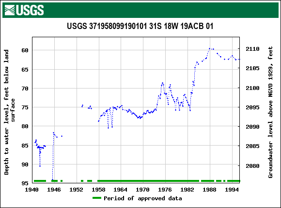 Graph of groundwater level data at USGS 371958099190101 31S 18W 19ACB 01