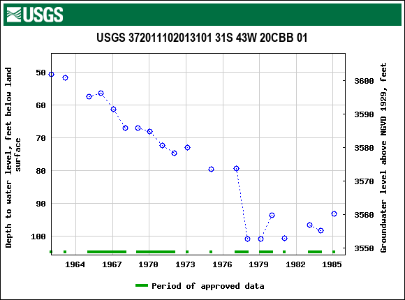 Graph of groundwater level data at USGS 372011102013101 31S 43W 20CBB 01