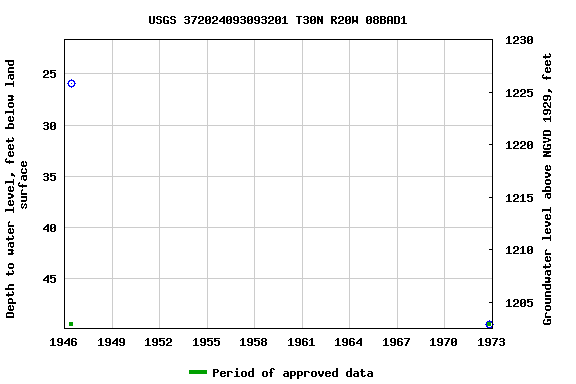 Graph of groundwater level data at USGS 372024093093201 T30N R20W 08BAD1