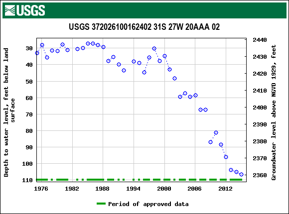 Graph of groundwater level data at USGS 372026100162402 31S 27W 20AAA 02
