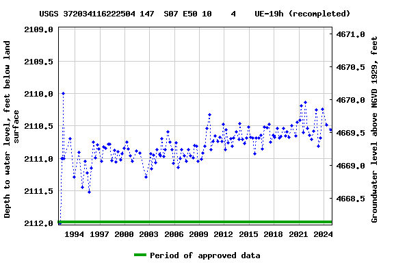 Graph of groundwater level data at USGS 372034116222504 147  S07 E50 10    4    UE-19h (recompleted)