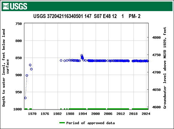 Graph of groundwater level data at USGS 372042116340501 147  S07 E48 12    1    PM- 2