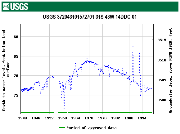 Graph of groundwater level data at USGS 372043101572701 31S 43W 14DDC 01
