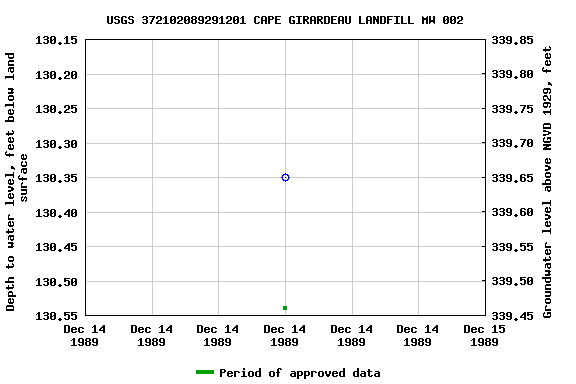 Graph of groundwater level data at USGS 372102089291201 CAPE GIRARDEAU LANDFILL MW 002