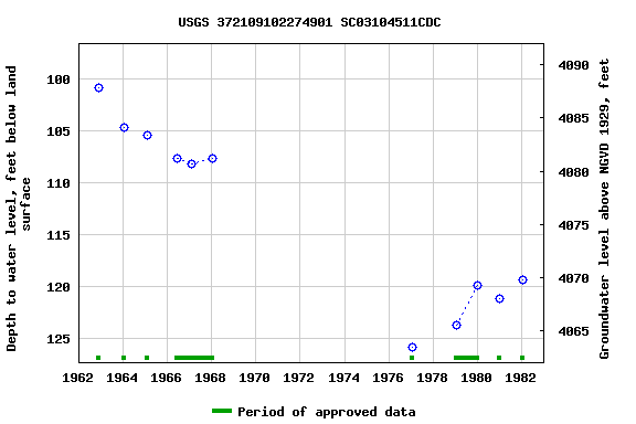 Graph of groundwater level data at USGS 372109102274901 SC03104511CDC
