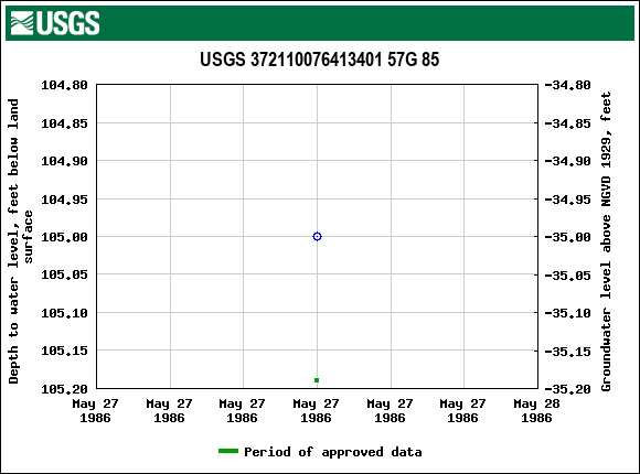 Graph of groundwater level data at USGS 372110076413401 57G 85