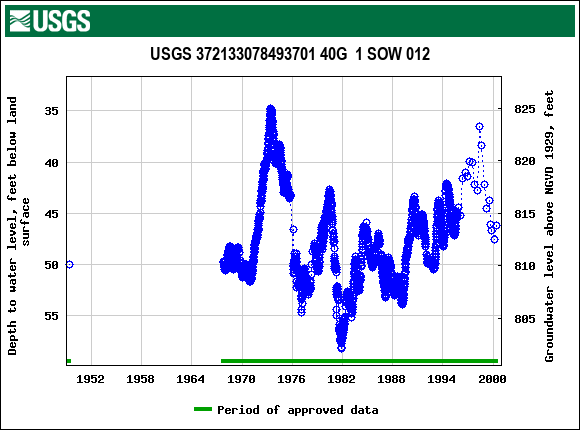 Graph of groundwater level data at USGS 372133078493701 40G  1 SOW 012