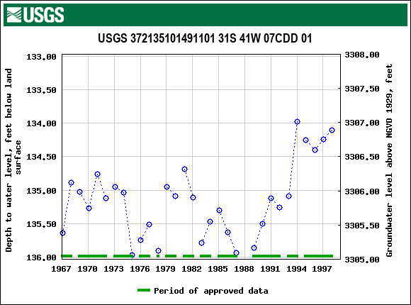 Graph of groundwater level data at USGS 372135101491101 31S 41W 07CDD 01