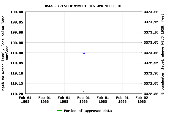 Graph of groundwater level data at USGS 372151101515801 31S 42W 10DA  01