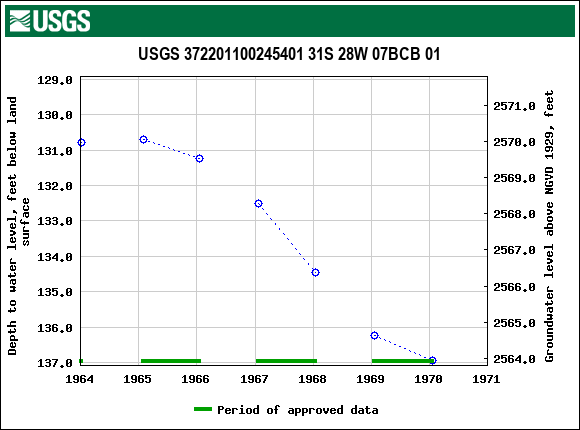 Graph of groundwater level data at USGS 372201100245401 31S 28W 07BCB 01