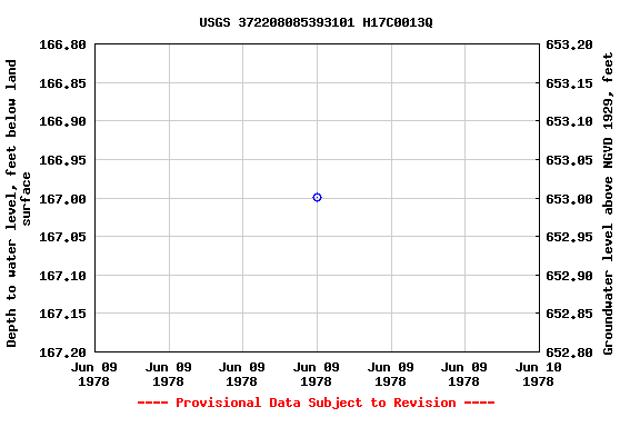 Graph of groundwater level data at USGS 372208085393101 H17C0013Q