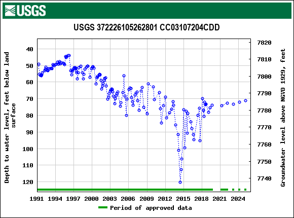 Graph of groundwater level data at USGS 372226105262801 CC03107204CDD