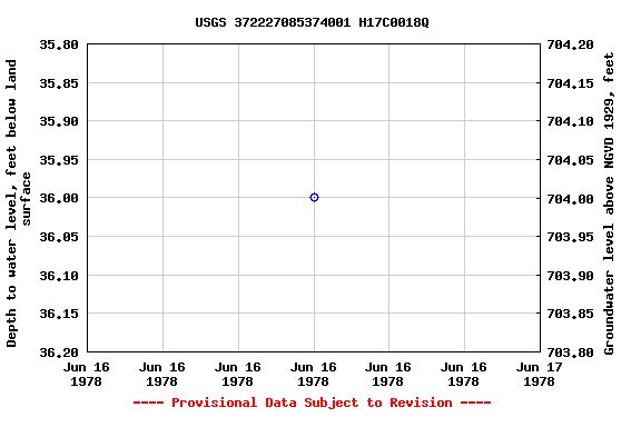 Graph of groundwater level data at USGS 372227085374001 H17C0018Q