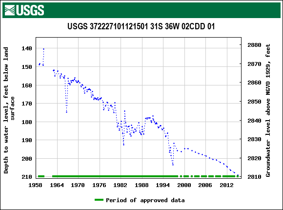 Graph of groundwater level data at USGS 372227101121501 31S 36W 02CDD 01