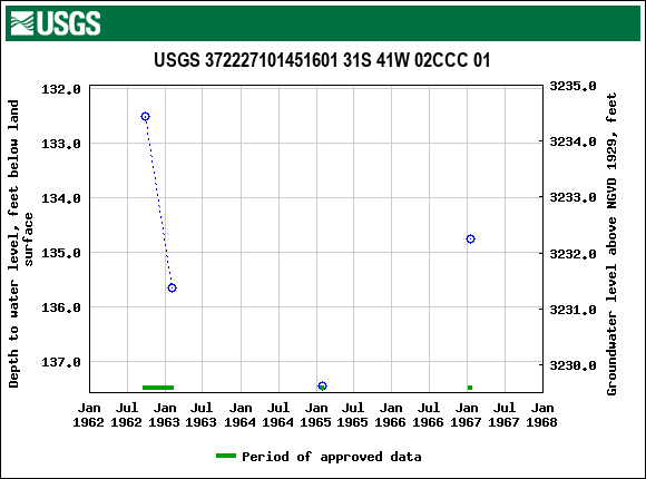 Graph of groundwater level data at USGS 372227101451601 31S 41W 02CCC 01