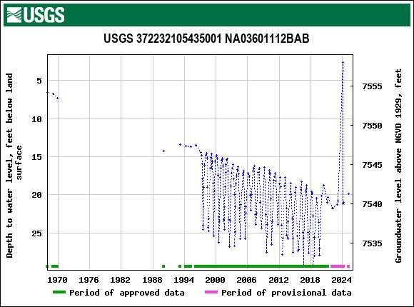 Graph of groundwater level data at USGS 372232105435001 NA03601112BAB