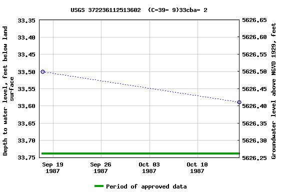 Graph of groundwater level data at USGS 372236112513602  (C-39- 9)33cba- 2