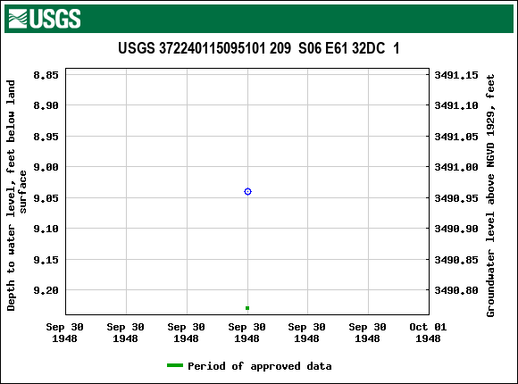 Graph of groundwater level data at USGS 372240115095101 209  S06 E61 32DC  1