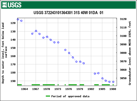 Graph of groundwater level data at USGS 372243101364301 31S 40W 01DA  01
