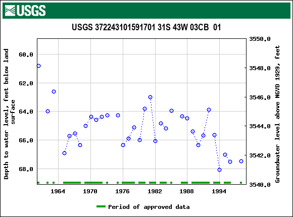 Graph of groundwater level data at USGS 372243101591701 31S 43W 03CB  01