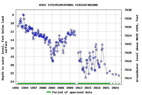 Graph of groundwater level data at USGS 372245105354801 CC03107401DAD