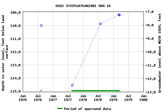 Graph of groundwater level data at USGS 372251076482401 56H 16