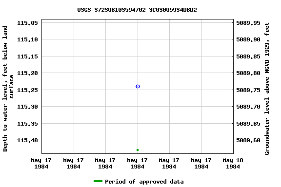 Graph of groundwater level data at USGS 372308103594702 SC03005934DBD2