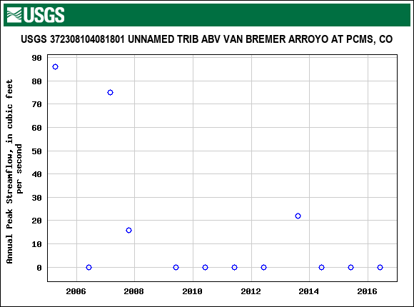 Graph of annual maximum streamflow at USGS 372308104081801 UNNAMED TRIB ABV VAN BREMER ARROYO AT PCMS, CO