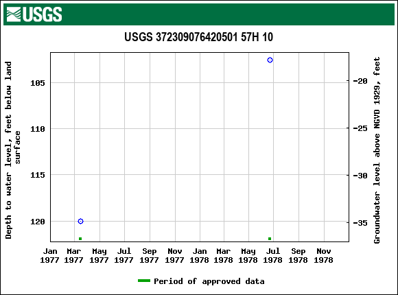 Graph of groundwater level data at USGS 372309076420501 57H 10