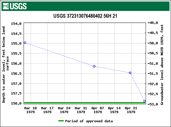 Graph of groundwater level data at USGS 372313076480402 56H 21