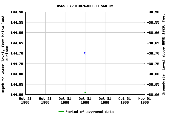 Graph of groundwater level data at USGS 372313076480603 56H 35