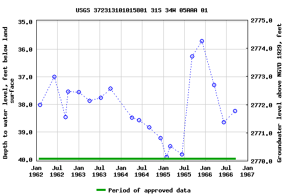 Graph of groundwater level data at USGS 372313101015801 31S 34W 05AAA 01