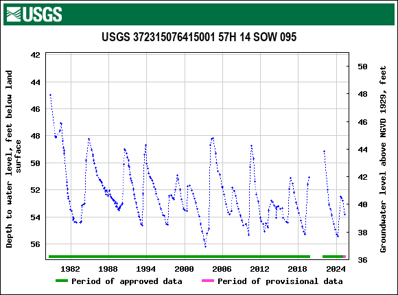 Graph of groundwater level data at USGS 372315076415001 57H 14 SOW 095