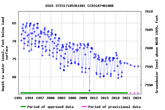 Graph of groundwater level data at USGS 372317105361801 CC03107401ABB