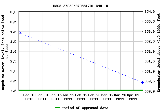 Graph of groundwater level data at USGS 372324079331701 34H  8