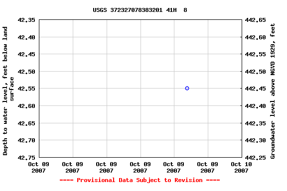 Graph of groundwater level data at USGS 372327078383201 41H  8