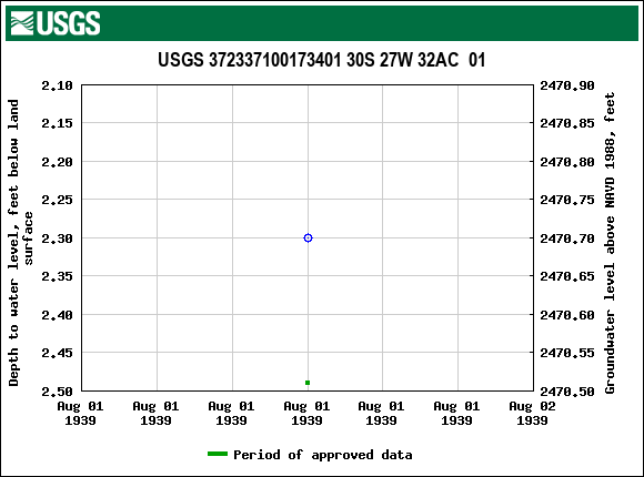 Graph of groundwater level data at USGS 372337100173401 30S 27W 32AC  01