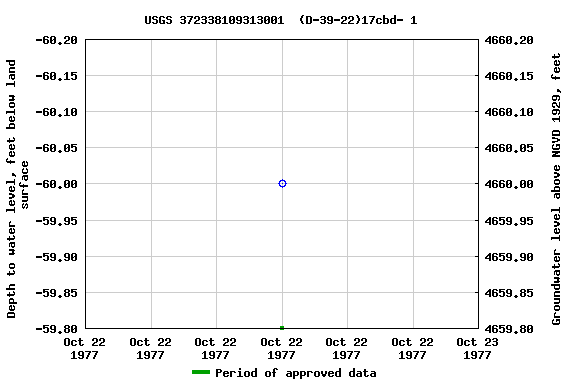 Graph of groundwater level data at USGS 372338109313001  (D-39-22)17cbd- 1