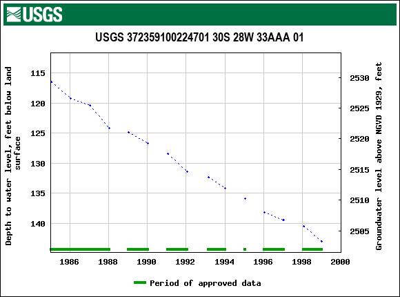 Graph of groundwater level data at USGS 372359100224701 30S 28W 33AAA 01