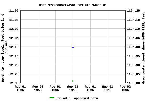 Graph of groundwater level data at USGS 372400097174501 30S 01E 34ADD 01