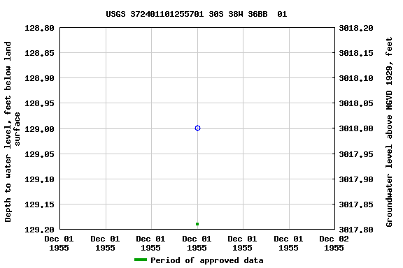 Graph of groundwater level data at USGS 372401101255701 30S 38W 36BB  01
