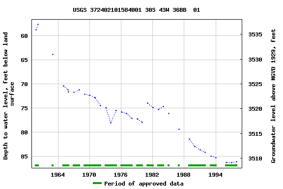 Graph of groundwater level data at USGS 372402101584001 30S 43W 36BB  01